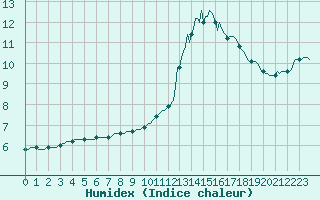 Courbe de l'humidex pour Chailles (41)