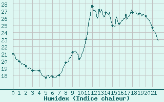 Courbe de l'humidex pour Montrodat (48)