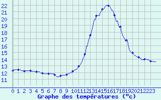 Courbe de tempratures pour Tthieu (40)