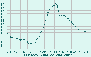 Courbe de l'humidex pour Bziers-Centre (34)