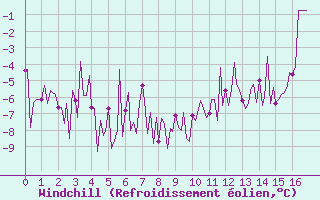 Courbe du refroidissement olien pour Saffr (44)
