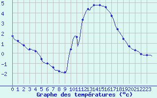 Courbe de tempratures pour Sorcy-Bauthmont (08)