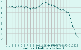 Courbe de l'humidex pour Lobbes (Be)