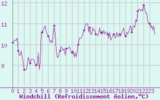 Courbe du refroidissement olien pour Kernascleden (56)