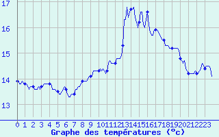 Courbe de tempratures pour Petiville (76)