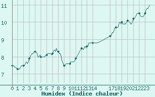 Courbe de l'humidex pour Jabbeke (Be)