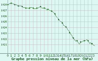 Courbe de la pression atmosphrique pour Saint-Philbert-sur-Risle (27)