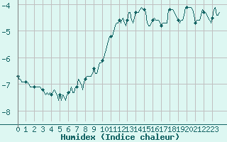 Courbe de l'humidex pour Selonnet - Chabanon (04)