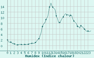 Courbe de l'humidex pour Lignerolles (03)