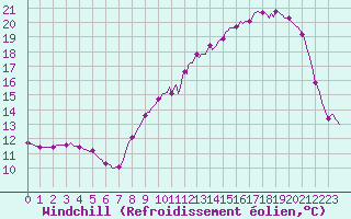 Courbe du refroidissement olien pour Anglars St-Flix(12)