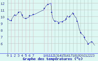 Courbe de tempratures pour Douzens (11)