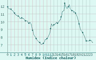 Courbe de l'humidex pour Villarzel (Sw)