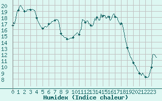Courbe de l'humidex pour Beaucroissant (38)