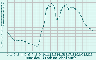 Courbe de l'humidex pour Saint-Laurent Nouan (41)