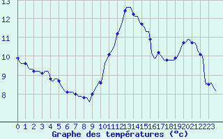 Courbe de tempratures pour Nonaville (16)