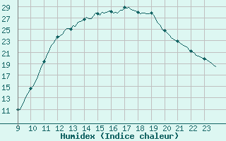 Courbe de l'humidex pour Courcouronnes (91)