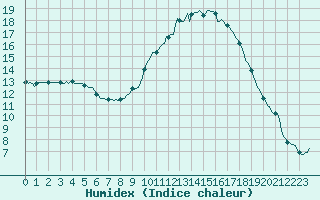 Courbe de l'humidex pour Gignac (34)