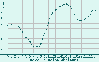 Courbe de l'humidex pour Berson (33)