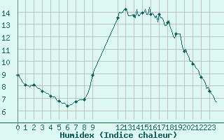 Courbe de l'humidex pour Pordic (22)