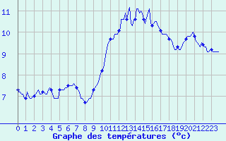 Courbe de tempratures pour Lignerolles (03)