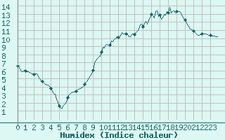 Courbe de l'humidex pour Frontenac (33)