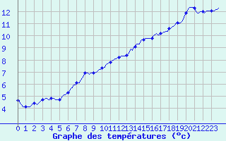 Courbe de tempratures pour Trgueux (22)