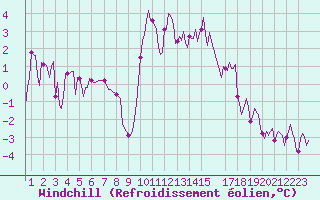Courbe du refroidissement olien pour Saint-Haon (43)