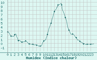 Courbe de l'humidex pour Guret (23)