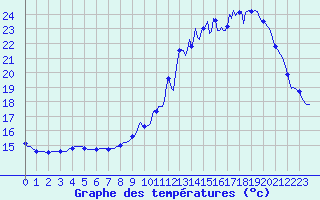 Courbe de tempratures pour Ancey (21)