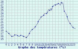 Courbe de tempratures pour Cerisiers (89)