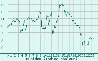 Courbe de l'humidex pour Montroy (17)