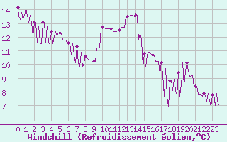 Courbe du refroidissement olien pour Hendaye - Domaine d