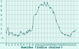 Courbe de l'humidex pour Mandailles-Saint-Julien (15)