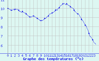 Courbe de tempratures pour Bulson (08)