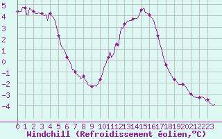 Courbe du refroidissement olien pour Mazinghem (62)