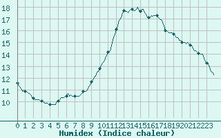 Courbe de l'humidex pour Puimisson (34)