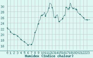 Courbe de l'humidex pour Sisteron (04)