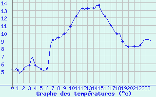 Courbe de tempratures pour Saint-Jean-de-Vedas (34)
