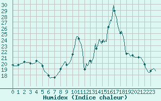 Courbe de l'humidex pour Goulles - Bagnard (19)