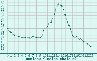 Courbe de l'humidex pour Le Perreux-sur-Marne (94)