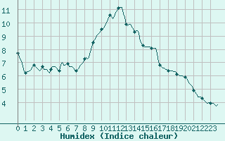 Courbe de l'humidex pour Besson - Chassignolles (03)