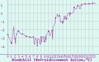 Courbe du refroidissement olien pour Cessieu le Haut (38)