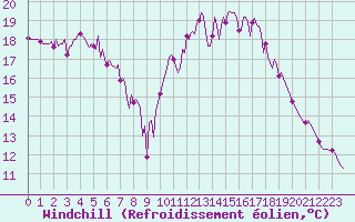 Courbe du refroidissement olien pour Ploeren (56)