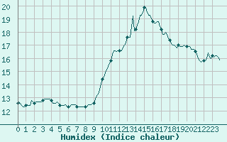 Courbe de l'humidex pour Aniane (34)