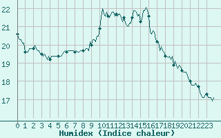 Courbe de l'humidex pour Brugge (Be)