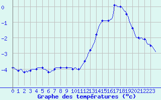 Courbe de tempratures pour Baraque Fraiture (Be)