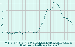 Courbe de l'humidex pour Baraque Fraiture (Be)