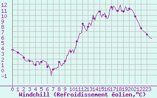 Courbe du refroidissement olien pour Lasne (Be)
