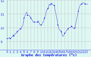 Courbe de tempratures pour Jarnages (23)
