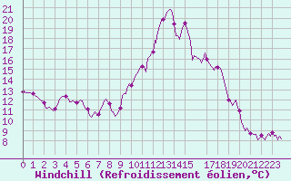 Courbe du refroidissement olien pour Pordic (22)